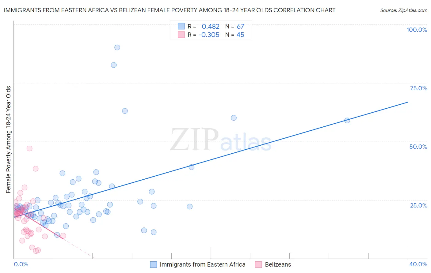 Immigrants from Eastern Africa vs Belizean Female Poverty Among 18-24 Year Olds