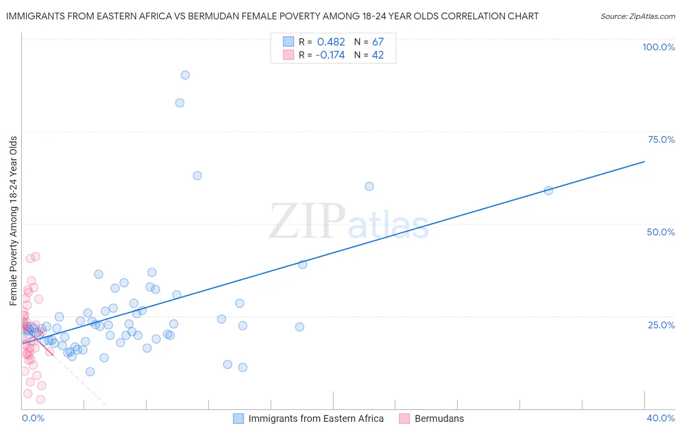 Immigrants from Eastern Africa vs Bermudan Female Poverty Among 18-24 Year Olds