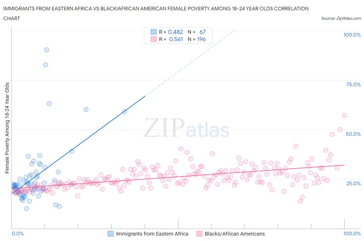 Immigrants from Eastern Africa vs Black/African American Female Poverty Among 18-24 Year Olds