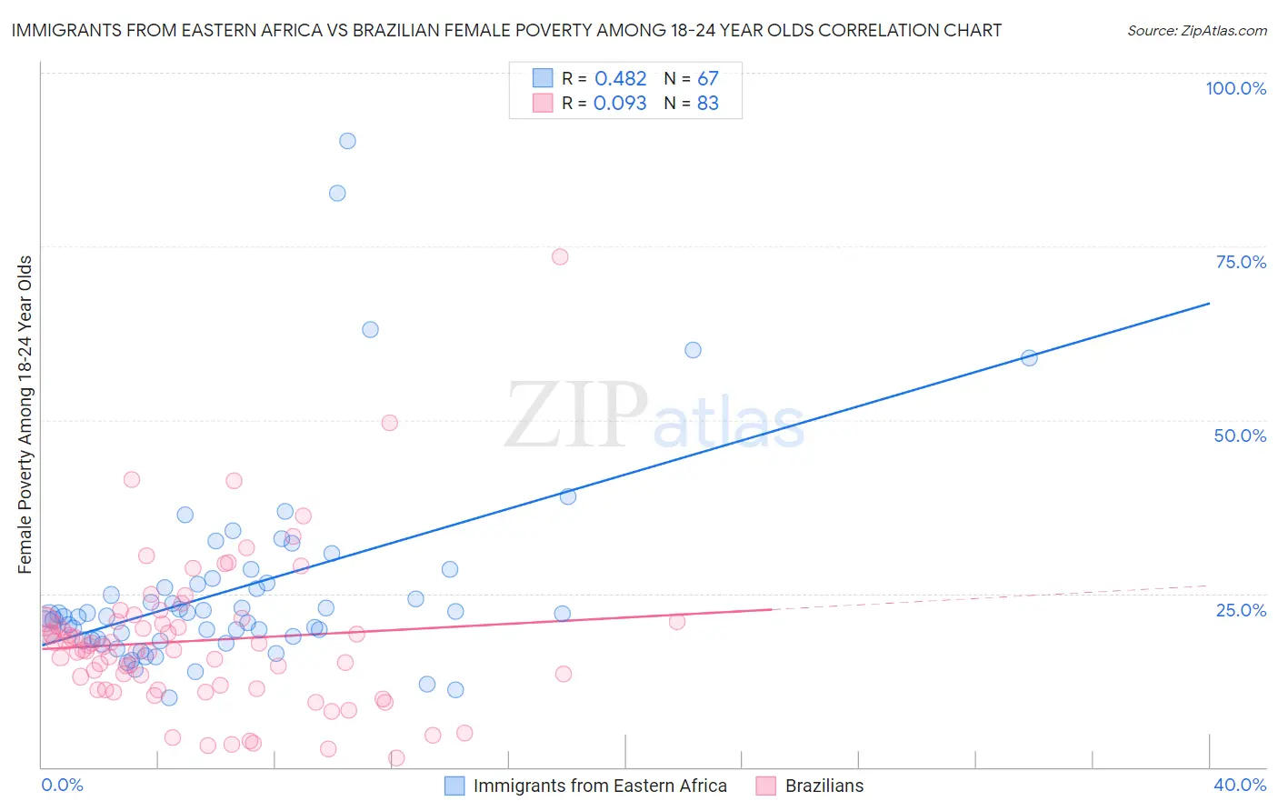 Immigrants from Eastern Africa vs Brazilian Female Poverty Among 18-24 Year Olds