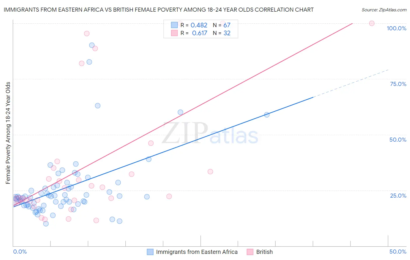 Immigrants from Eastern Africa vs British Female Poverty Among 18-24 Year Olds