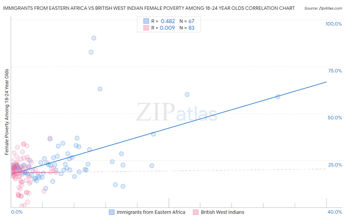 Immigrants from Eastern Africa vs British West Indian Female Poverty Among 18-24 Year Olds