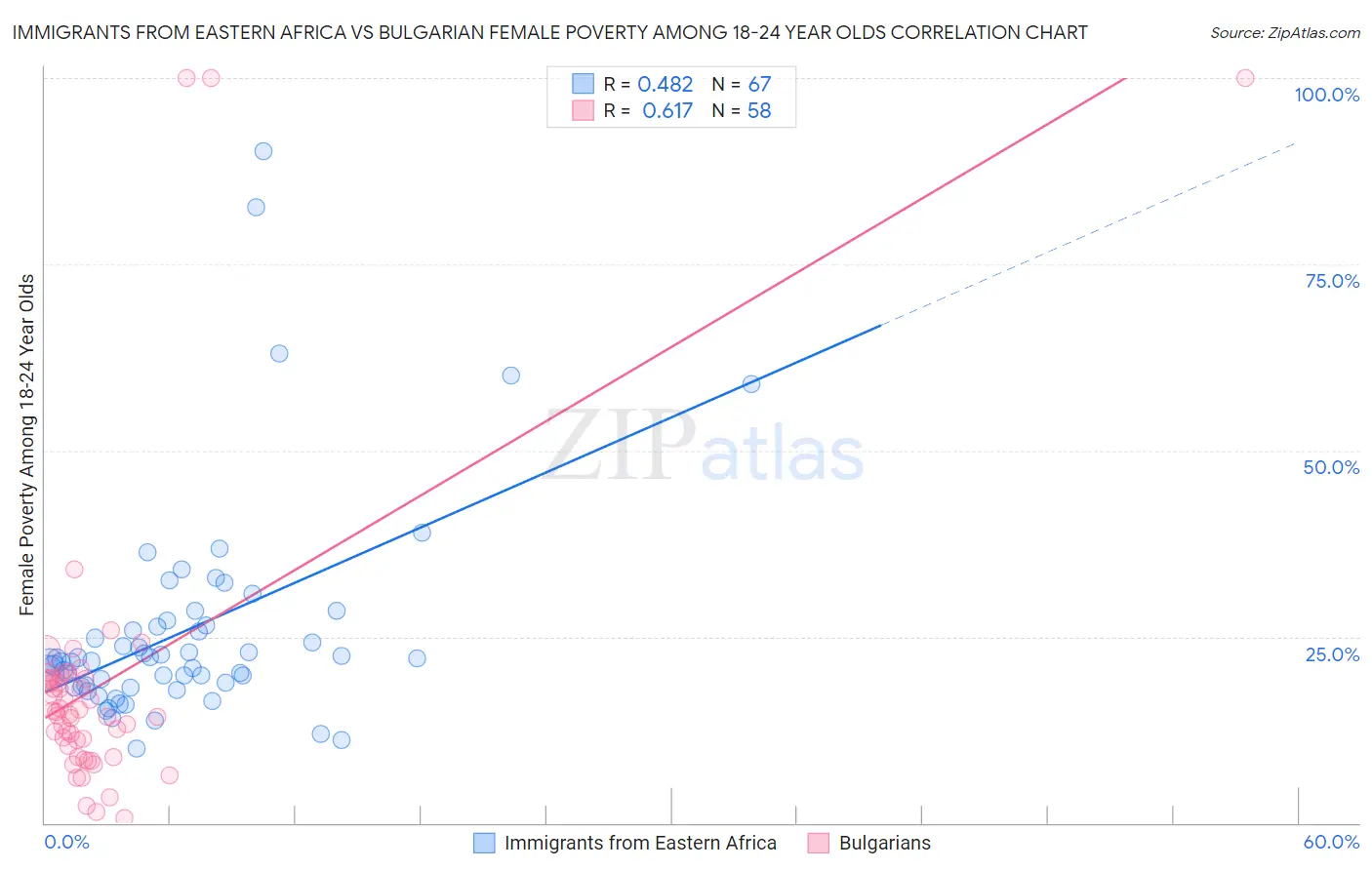 Immigrants from Eastern Africa vs Bulgarian Female Poverty Among 18-24 Year Olds