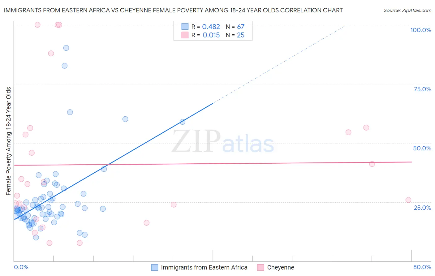Immigrants from Eastern Africa vs Cheyenne Female Poverty Among 18-24 Year Olds