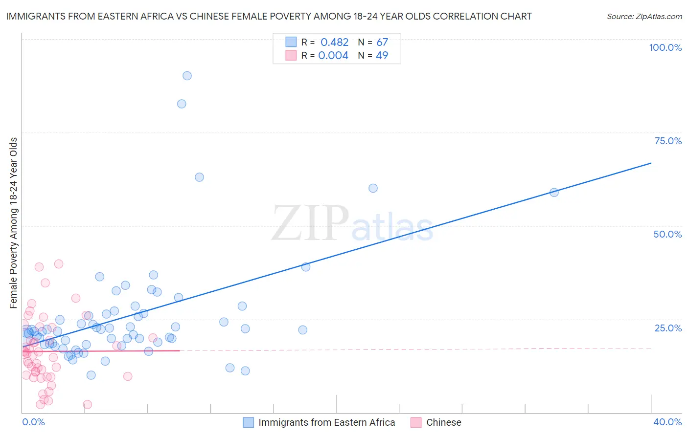 Immigrants from Eastern Africa vs Chinese Female Poverty Among 18-24 Year Olds
