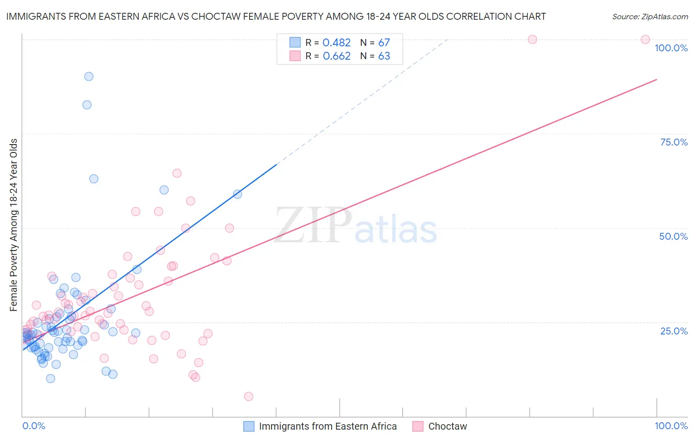 Immigrants from Eastern Africa vs Choctaw Female Poverty Among 18-24 Year Olds