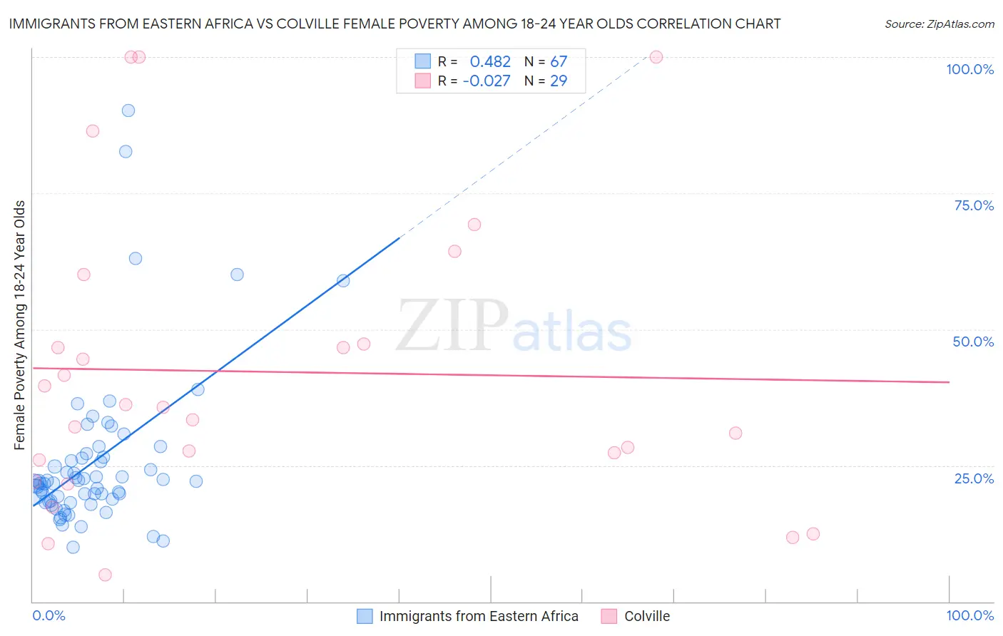 Immigrants from Eastern Africa vs Colville Female Poverty Among 18-24 Year Olds