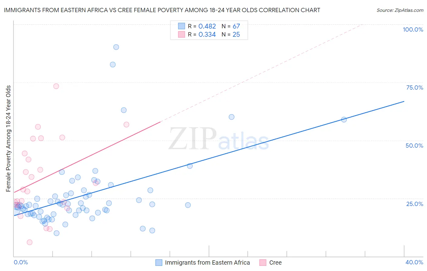 Immigrants from Eastern Africa vs Cree Female Poverty Among 18-24 Year Olds