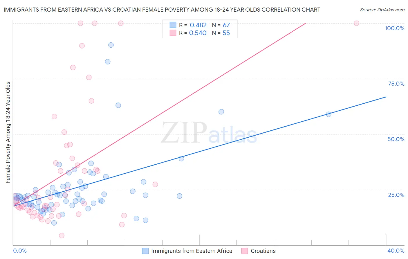 Immigrants from Eastern Africa vs Croatian Female Poverty Among 18-24 Year Olds