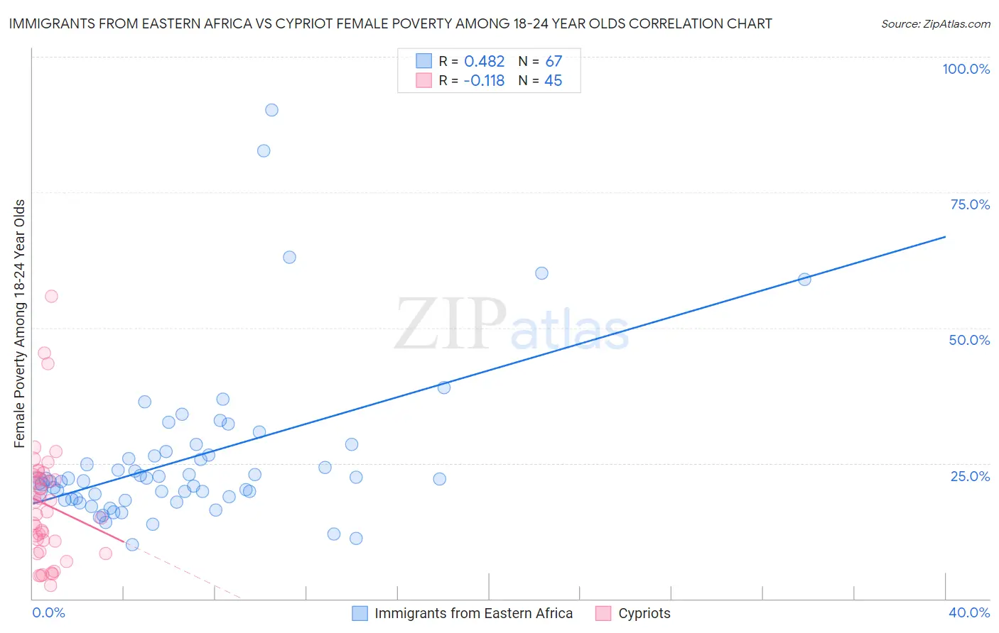 Immigrants from Eastern Africa vs Cypriot Female Poverty Among 18-24 Year Olds
