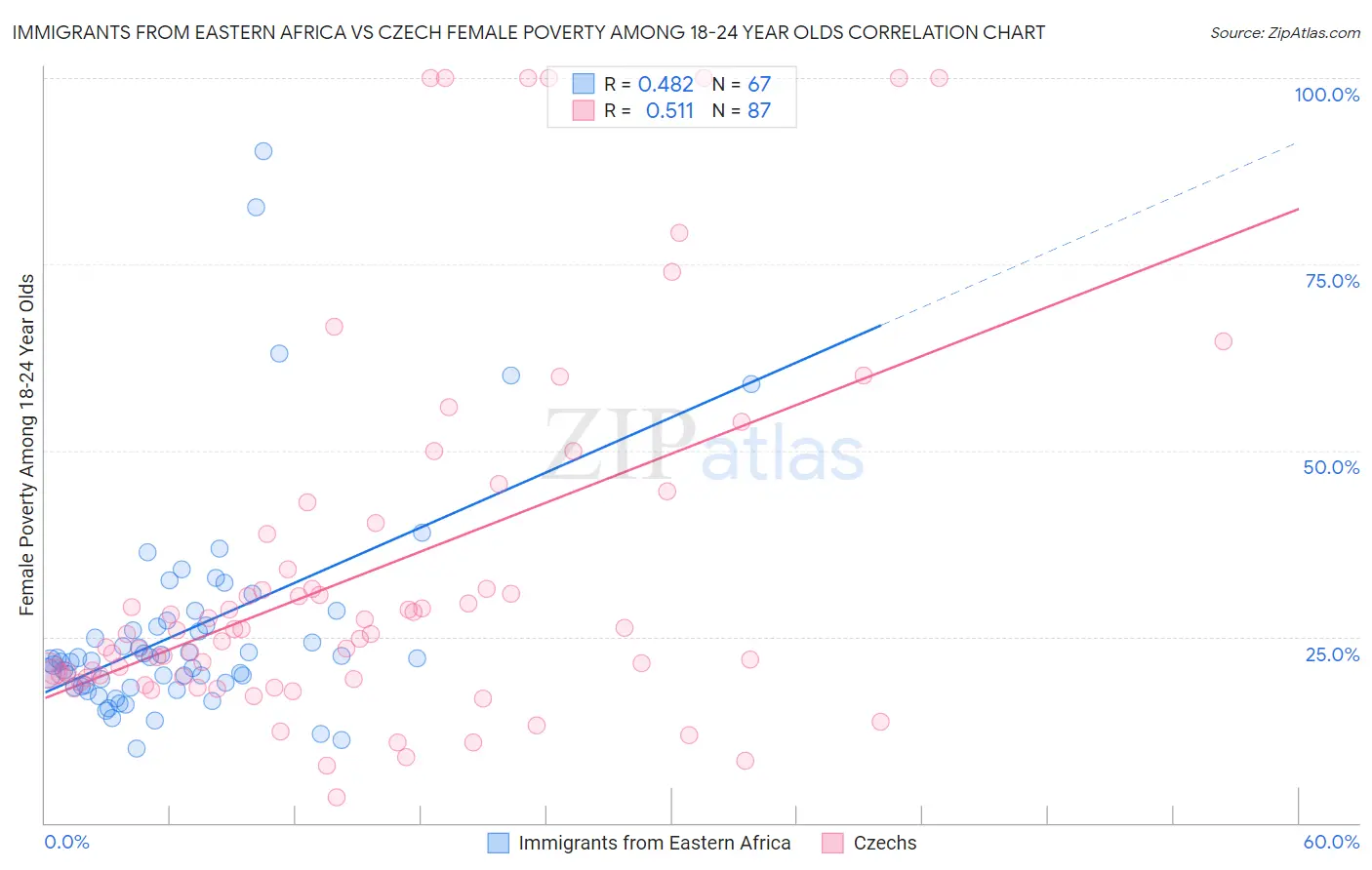 Immigrants from Eastern Africa vs Czech Female Poverty Among 18-24 Year Olds