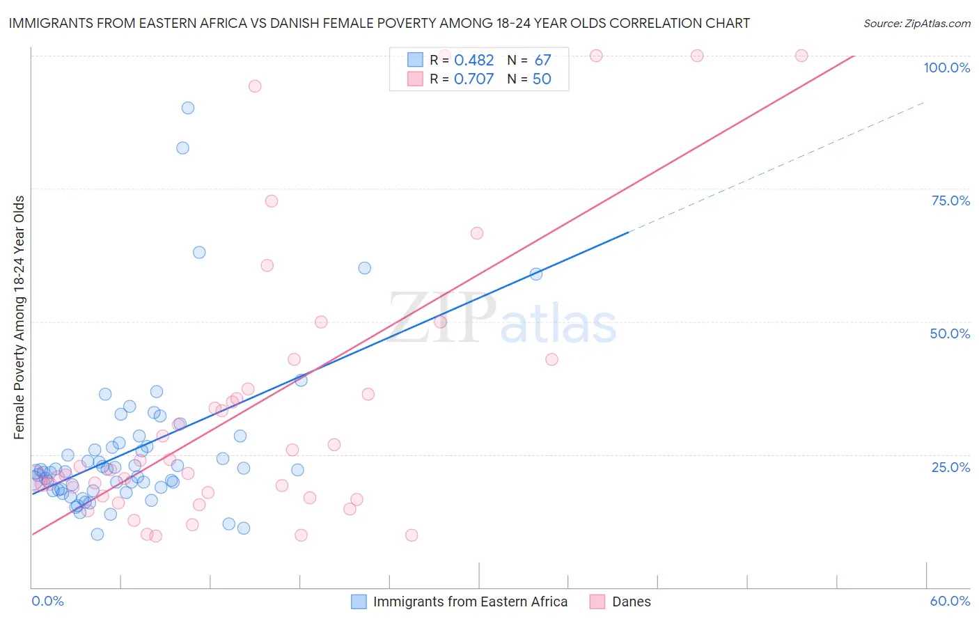 Immigrants from Eastern Africa vs Danish Female Poverty Among 18-24 Year Olds