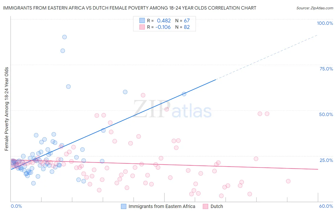 Immigrants from Eastern Africa vs Dutch Female Poverty Among 18-24 Year Olds
