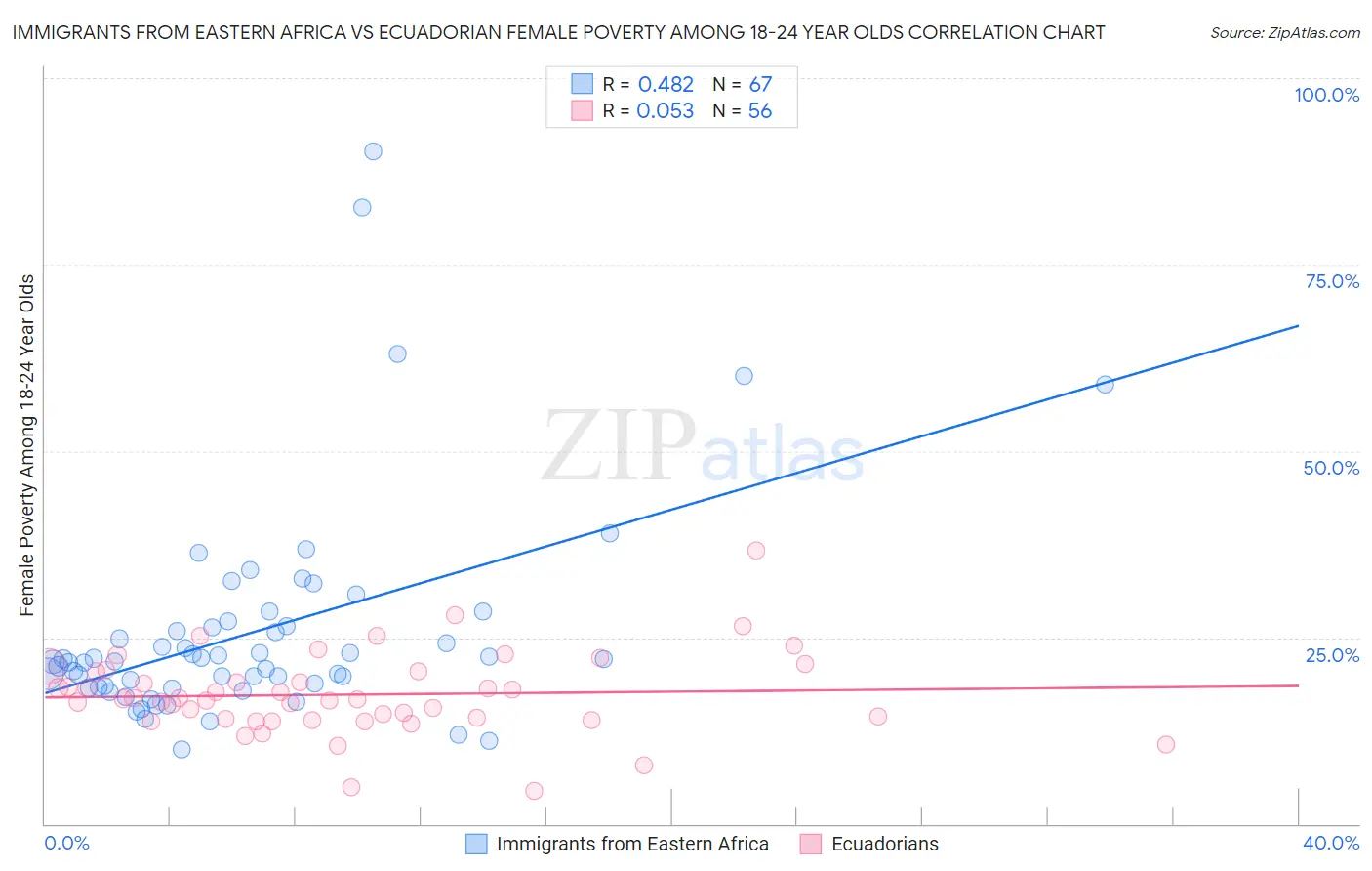 Immigrants from Eastern Africa vs Ecuadorian Female Poverty Among 18-24 Year Olds