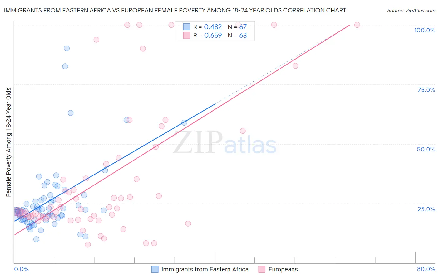 Immigrants from Eastern Africa vs European Female Poverty Among 18-24 Year Olds