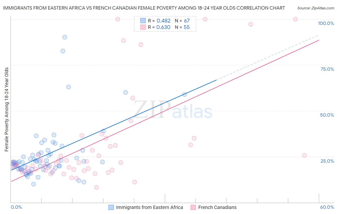 Immigrants from Eastern Africa vs French Canadian Female Poverty Among 18-24 Year Olds