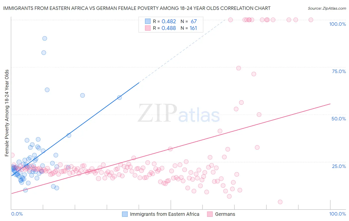 Immigrants from Eastern Africa vs German Female Poverty Among 18-24 Year Olds