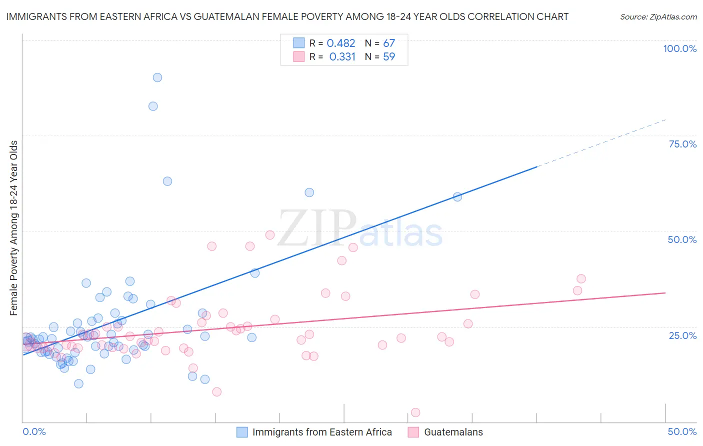 Immigrants from Eastern Africa vs Guatemalan Female Poverty Among 18-24 Year Olds