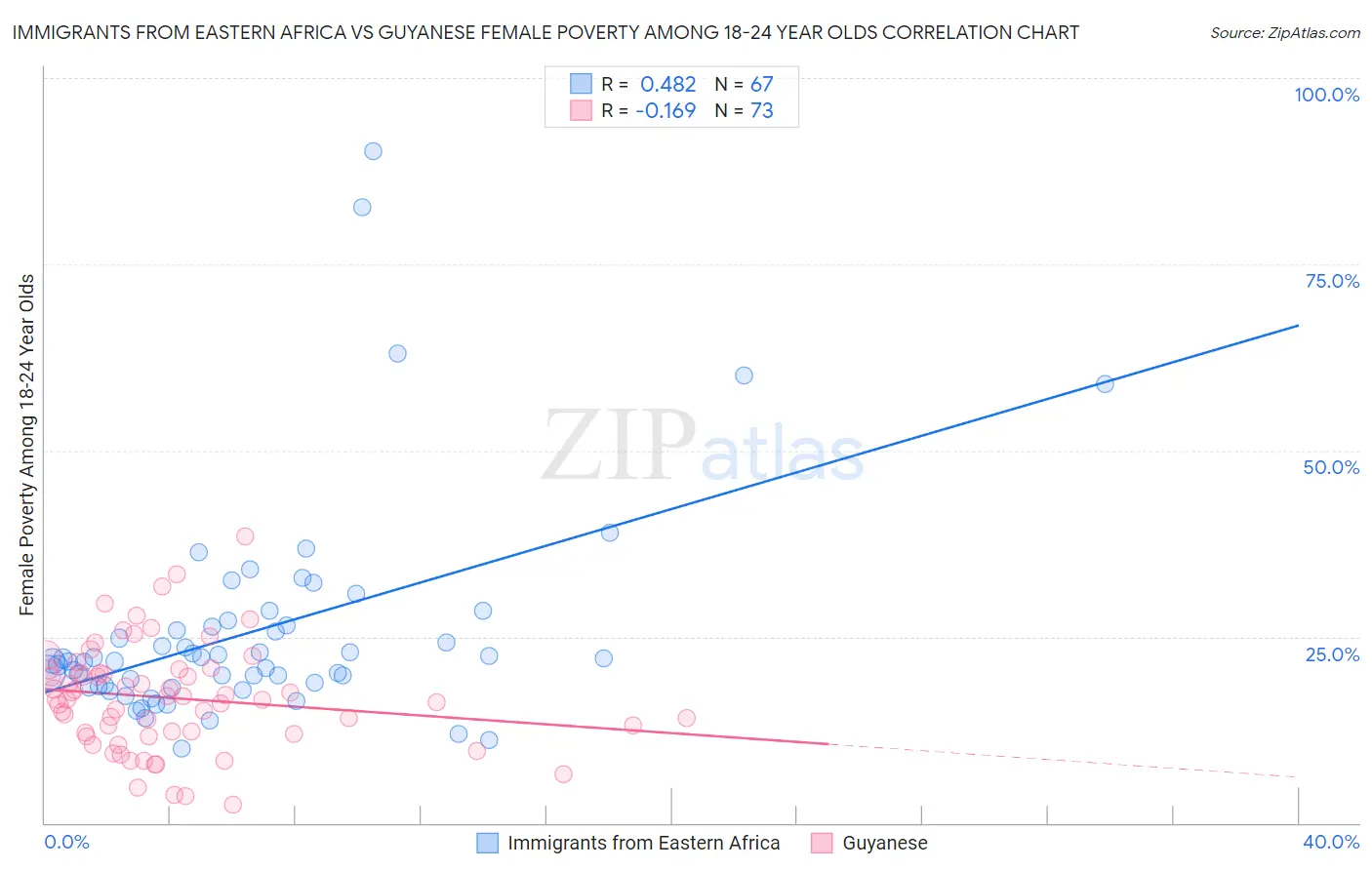 Immigrants from Eastern Africa vs Guyanese Female Poverty Among 18-24 Year Olds