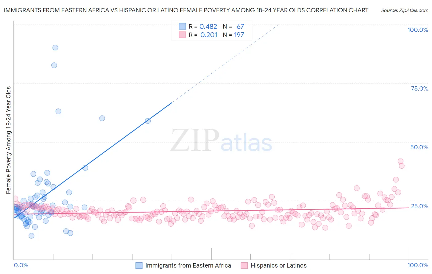 Immigrants from Eastern Africa vs Hispanic or Latino Female Poverty Among 18-24 Year Olds