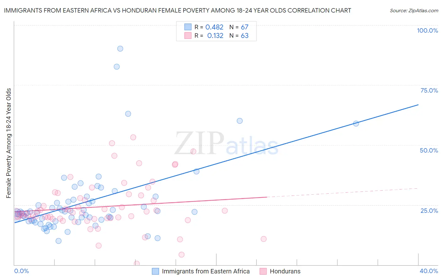 Immigrants from Eastern Africa vs Honduran Female Poverty Among 18-24 Year Olds
