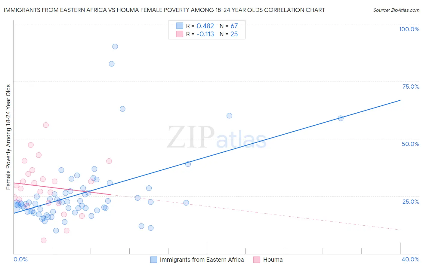 Immigrants from Eastern Africa vs Houma Female Poverty Among 18-24 Year Olds