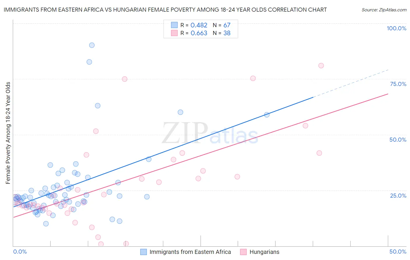 Immigrants from Eastern Africa vs Hungarian Female Poverty Among 18-24 Year Olds