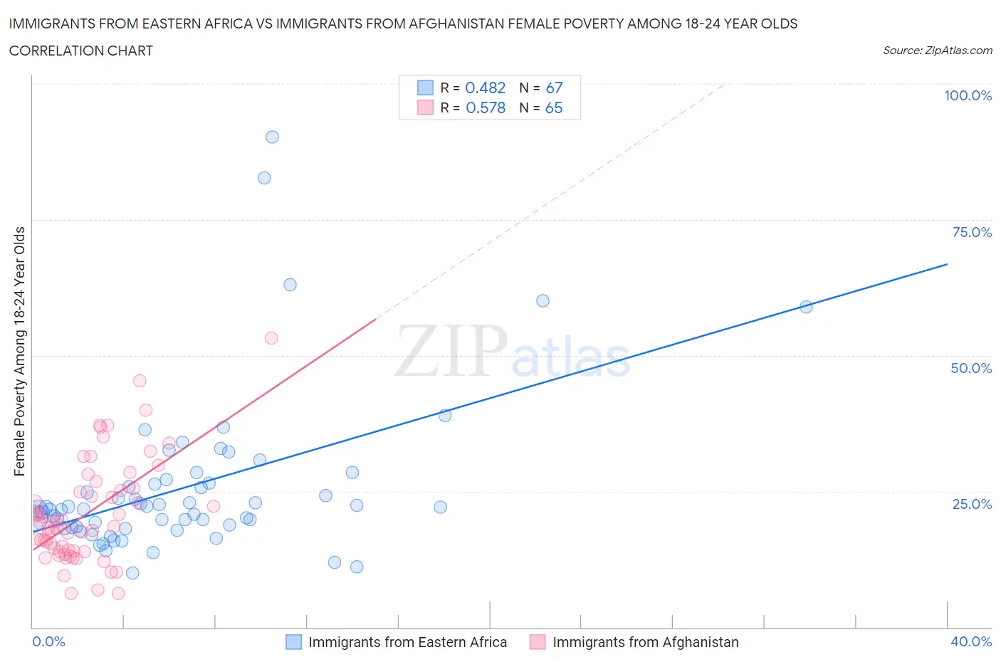 Immigrants from Eastern Africa vs Immigrants from Afghanistan Female Poverty Among 18-24 Year Olds