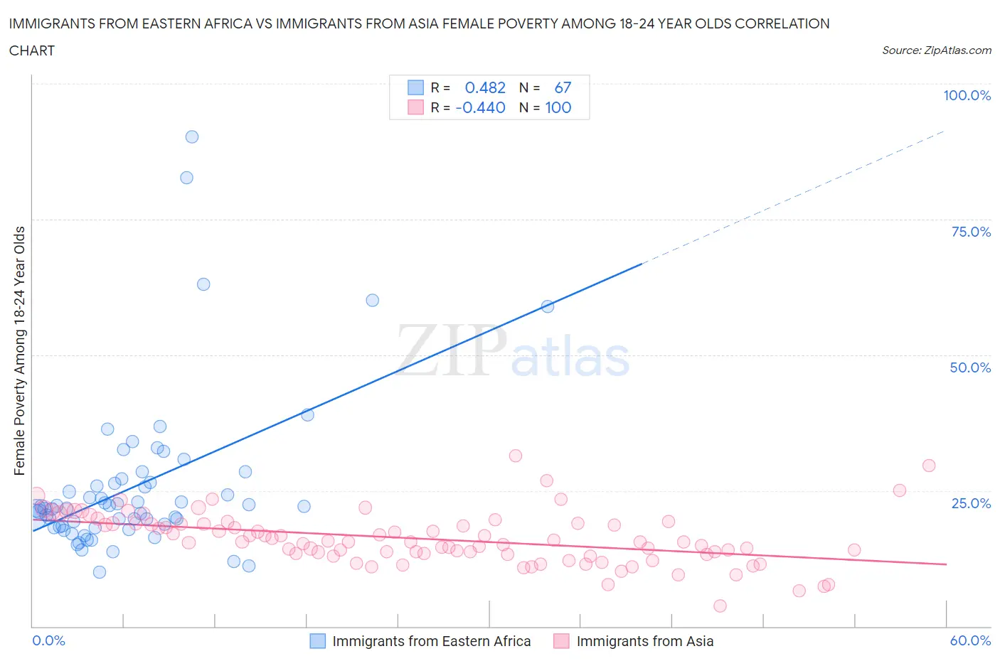 Immigrants from Eastern Africa vs Immigrants from Asia Female Poverty Among 18-24 Year Olds
