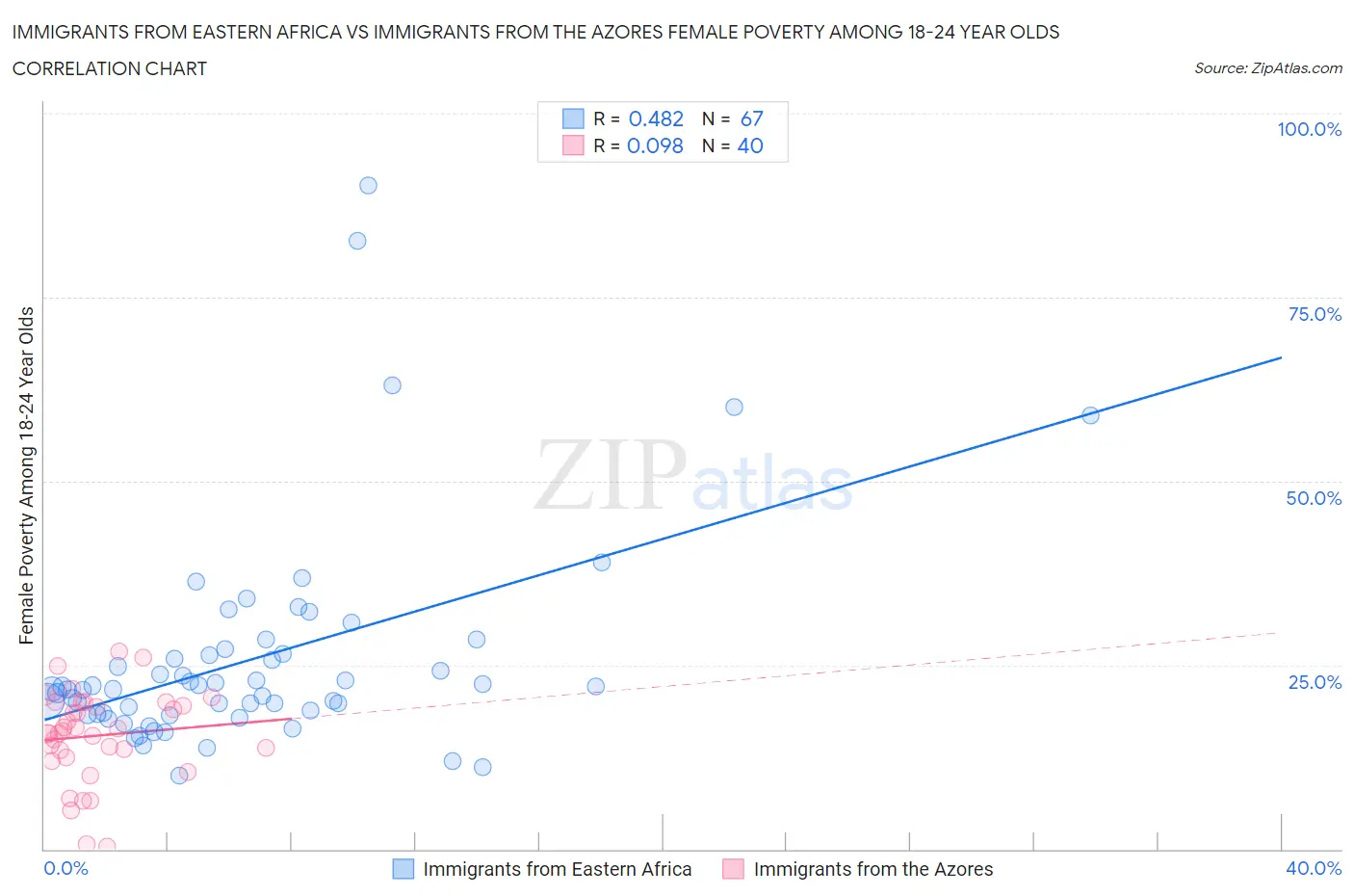 Immigrants from Eastern Africa vs Immigrants from the Azores Female Poverty Among 18-24 Year Olds