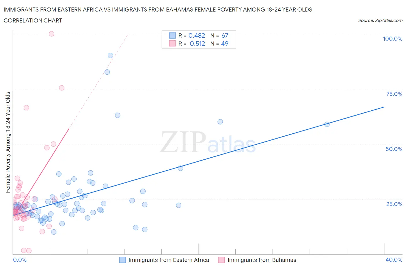 Immigrants from Eastern Africa vs Immigrants from Bahamas Female Poverty Among 18-24 Year Olds
