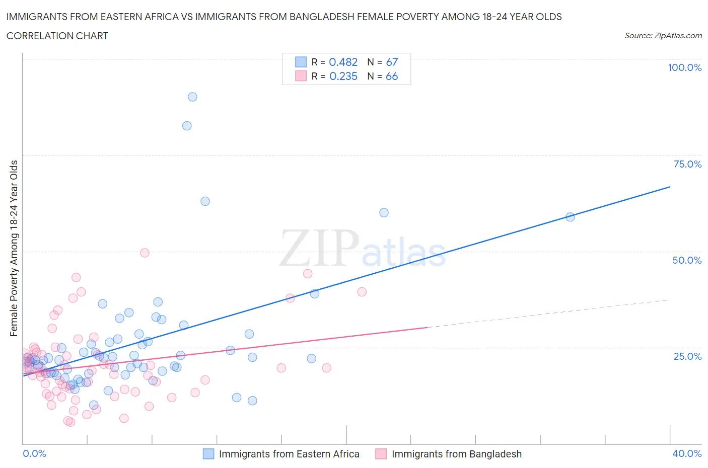 Immigrants from Eastern Africa vs Immigrants from Bangladesh Female Poverty Among 18-24 Year Olds