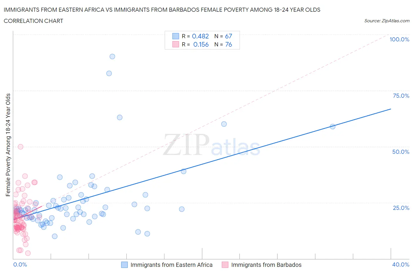 Immigrants from Eastern Africa vs Immigrants from Barbados Female Poverty Among 18-24 Year Olds