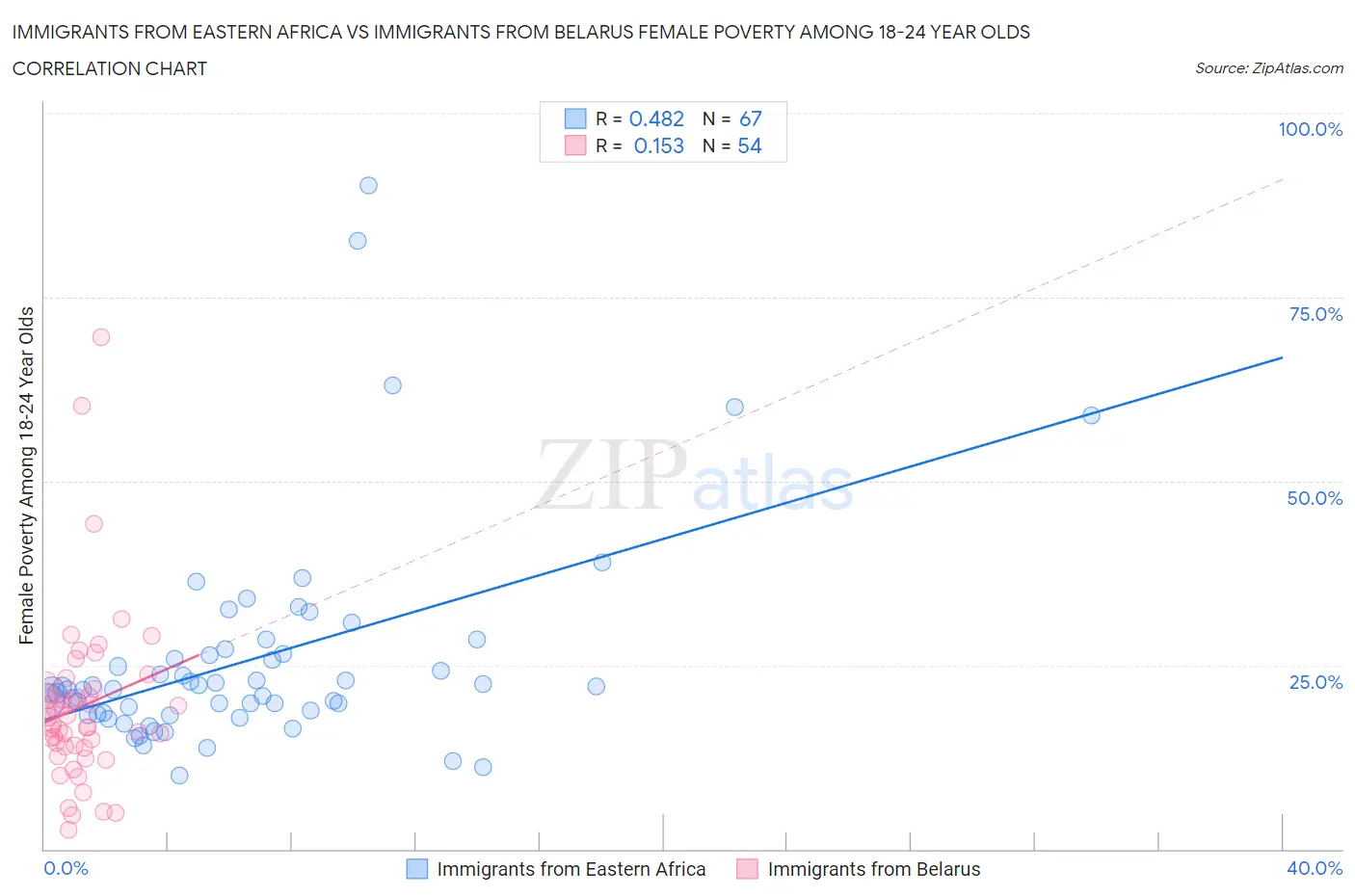 Immigrants from Eastern Africa vs Immigrants from Belarus Female Poverty Among 18-24 Year Olds