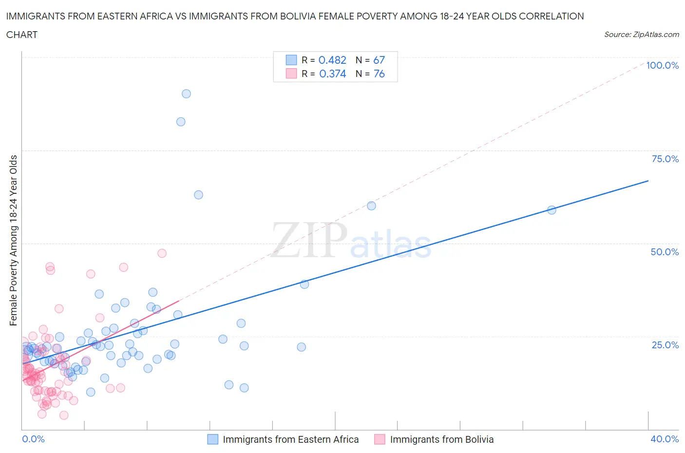 Immigrants from Eastern Africa vs Immigrants from Bolivia Female Poverty Among 18-24 Year Olds