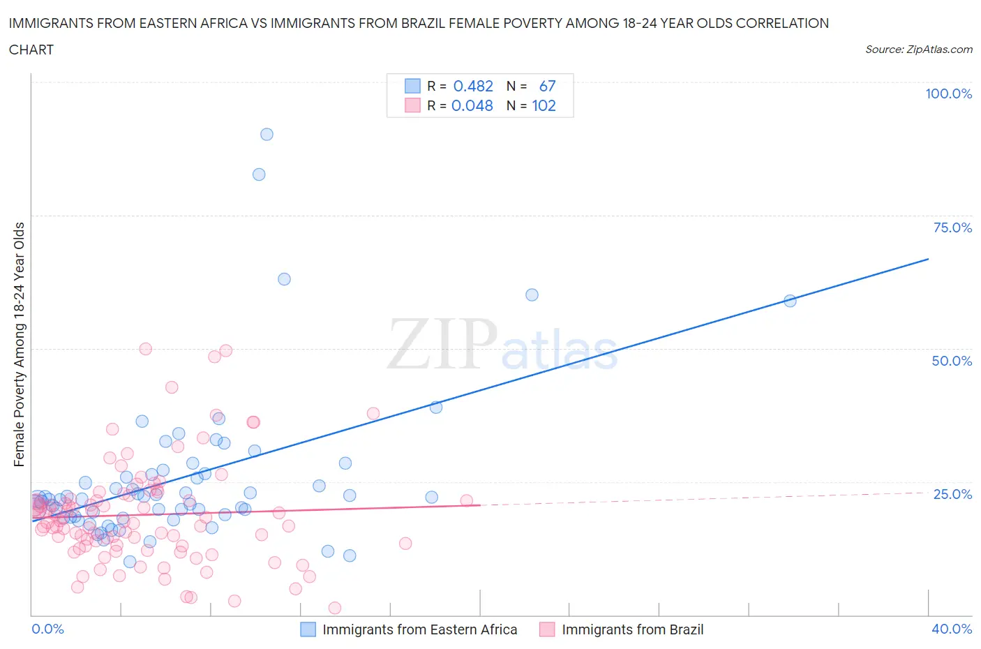 Immigrants from Eastern Africa vs Immigrants from Brazil Female Poverty Among 18-24 Year Olds