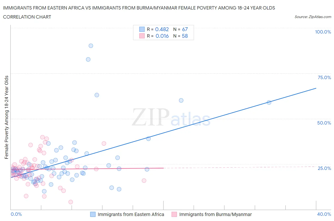 Immigrants from Eastern Africa vs Immigrants from Burma/Myanmar Female Poverty Among 18-24 Year Olds