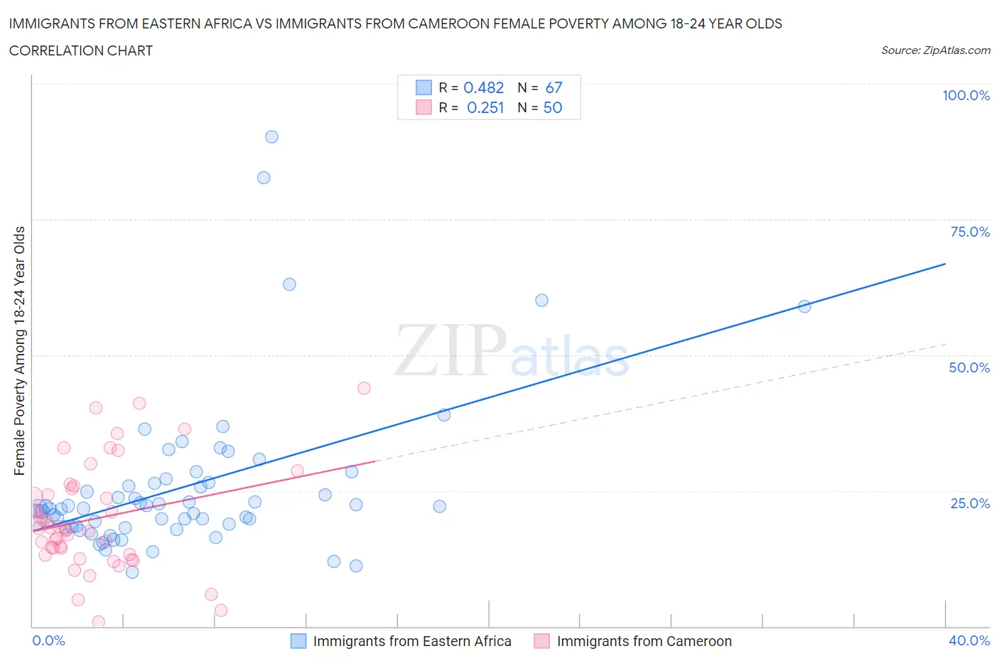 Immigrants from Eastern Africa vs Immigrants from Cameroon Female Poverty Among 18-24 Year Olds
