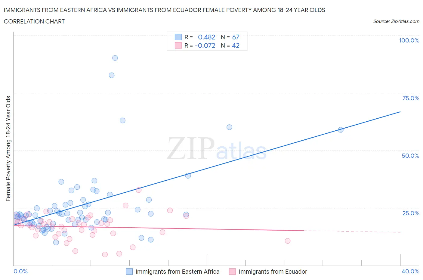 Immigrants from Eastern Africa vs Immigrants from Ecuador Female Poverty Among 18-24 Year Olds