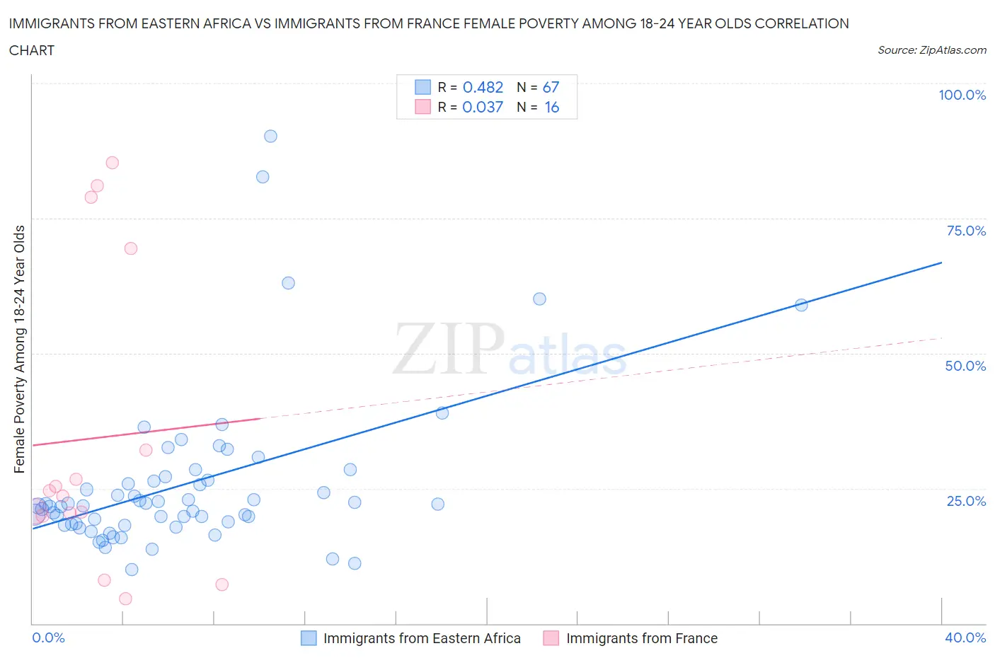 Immigrants from Eastern Africa vs Immigrants from France Female Poverty Among 18-24 Year Olds