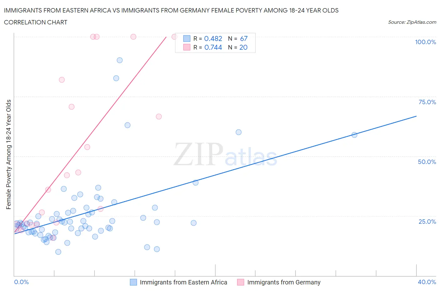 Immigrants from Eastern Africa vs Immigrants from Germany Female Poverty Among 18-24 Year Olds