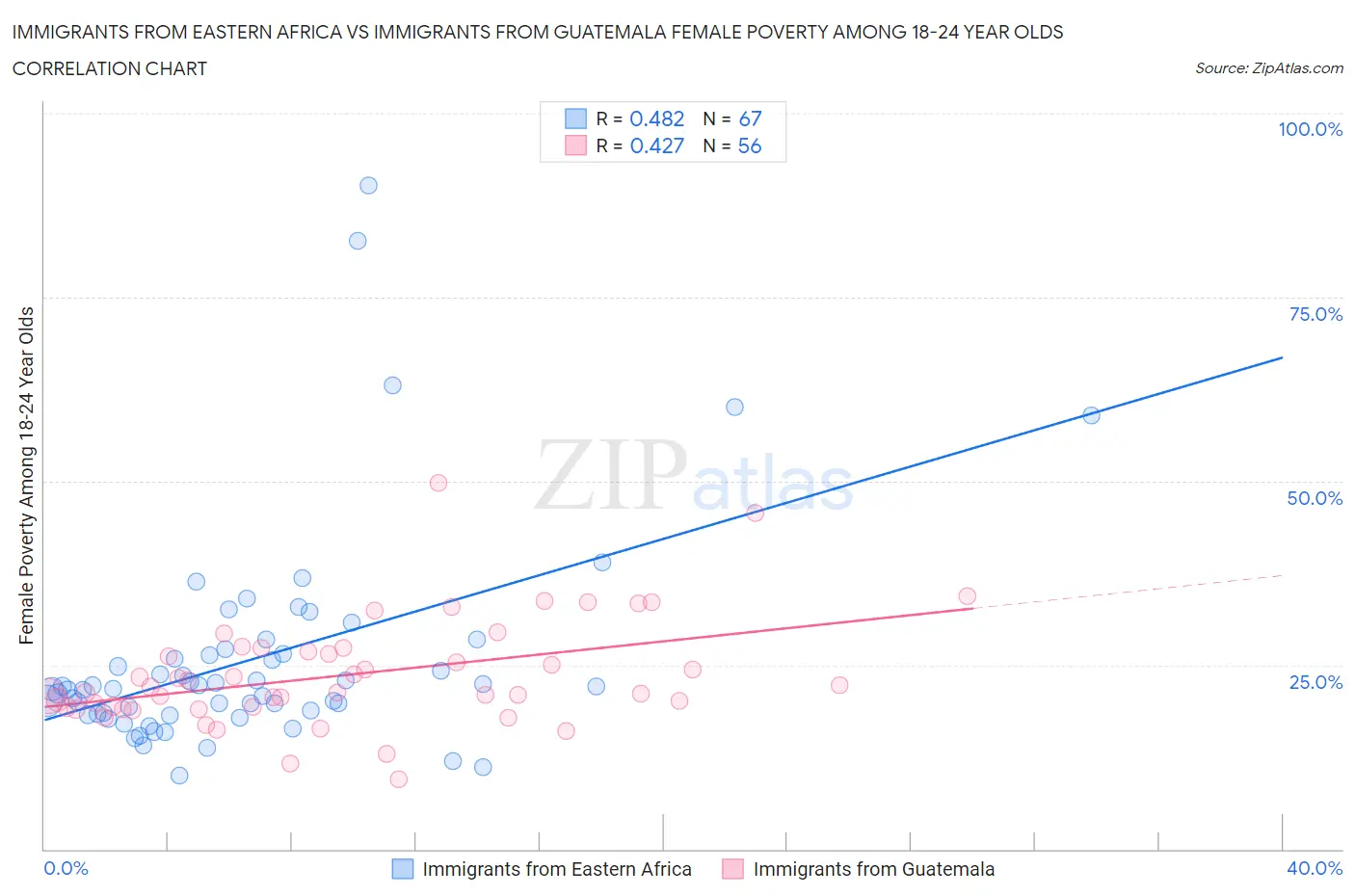 Immigrants from Eastern Africa vs Immigrants from Guatemala Female Poverty Among 18-24 Year Olds