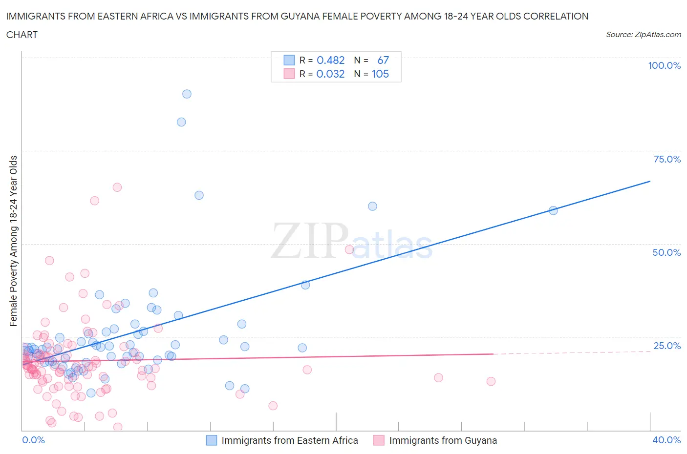 Immigrants from Eastern Africa vs Immigrants from Guyana Female Poverty Among 18-24 Year Olds