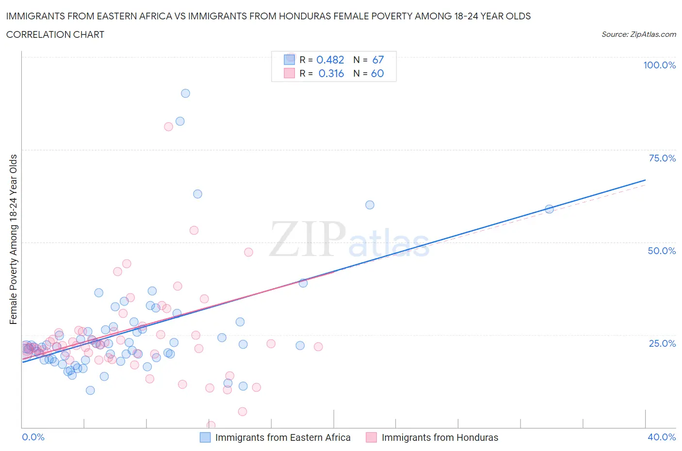 Immigrants from Eastern Africa vs Immigrants from Honduras Female Poverty Among 18-24 Year Olds