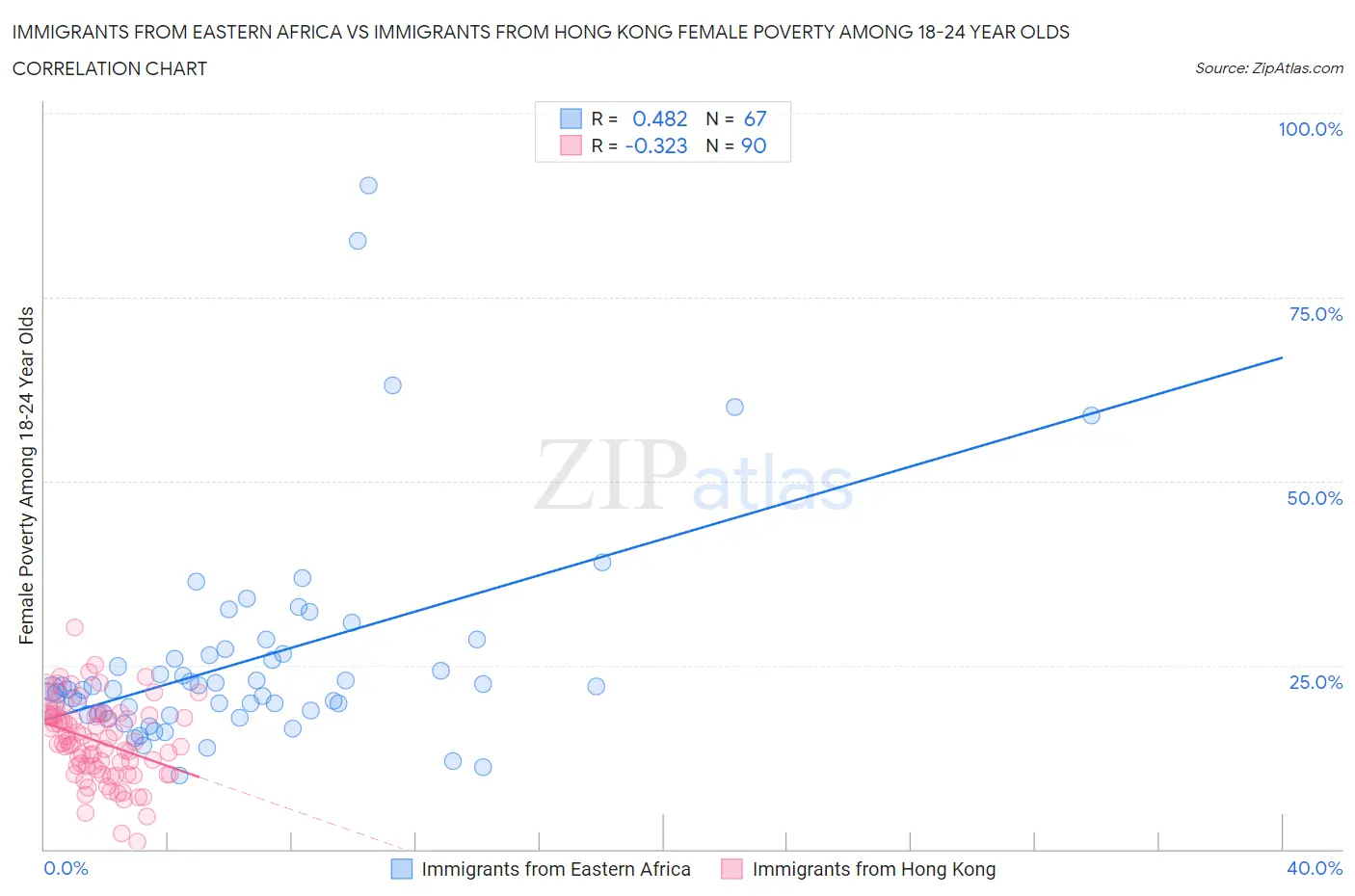 Immigrants from Eastern Africa vs Immigrants from Hong Kong Female Poverty Among 18-24 Year Olds