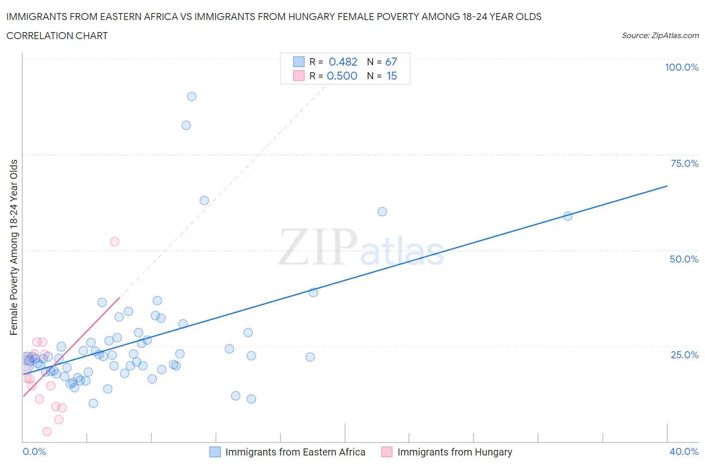 Immigrants from Eastern Africa vs Immigrants from Hungary Female Poverty Among 18-24 Year Olds