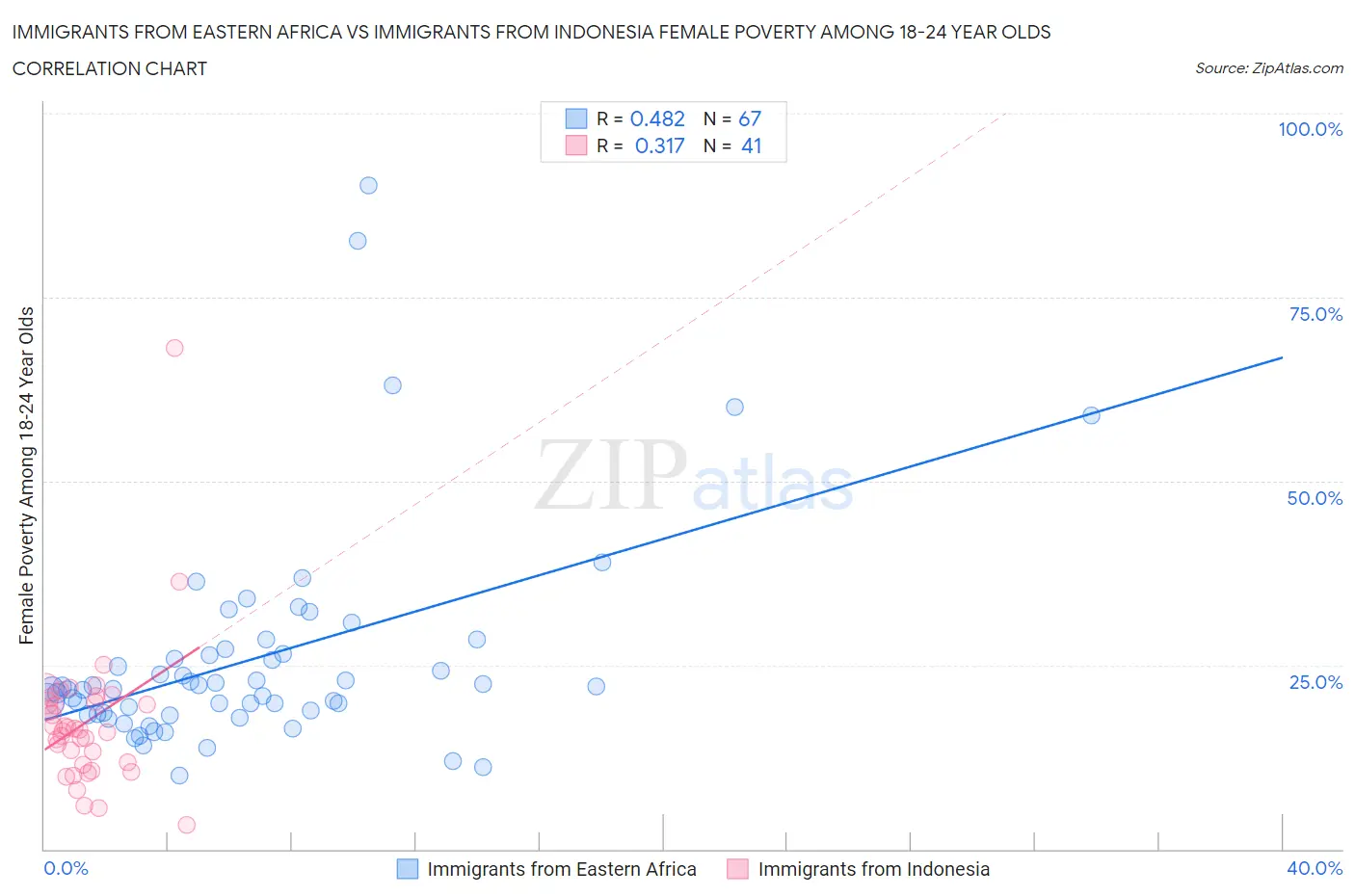 Immigrants from Eastern Africa vs Immigrants from Indonesia Female Poverty Among 18-24 Year Olds