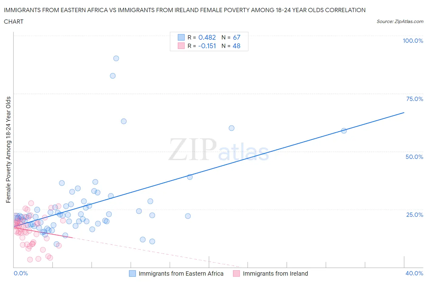 Immigrants from Eastern Africa vs Immigrants from Ireland Female Poverty Among 18-24 Year Olds