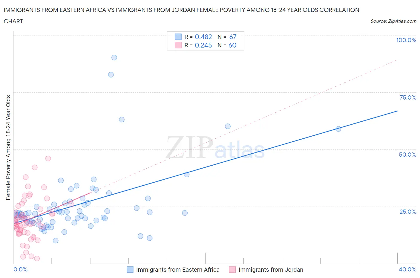 Immigrants from Eastern Africa vs Immigrants from Jordan Female Poverty Among 18-24 Year Olds