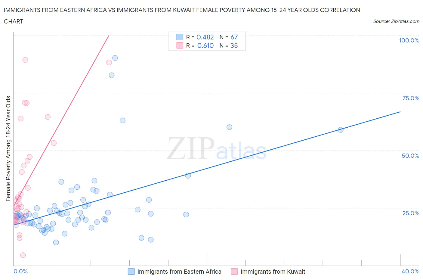 Immigrants from Eastern Africa vs Immigrants from Kuwait Female Poverty Among 18-24 Year Olds